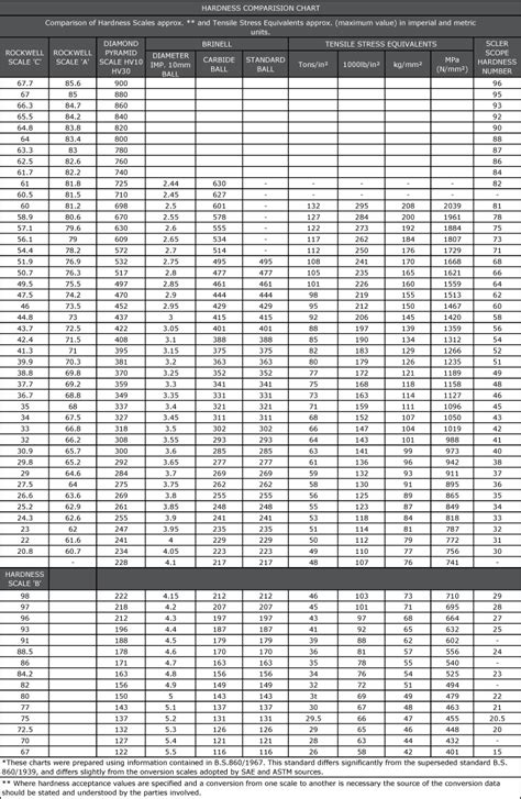 hardness vs tensile strength chart